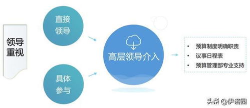 管理會(huì)計(jì) 如果進(jìn)行全面預(yù)算管理工作